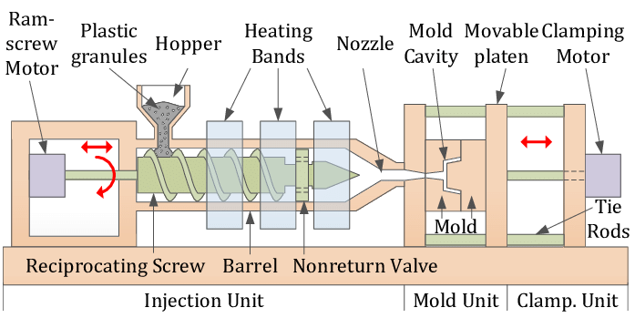 Structural diagram of injection molding machine