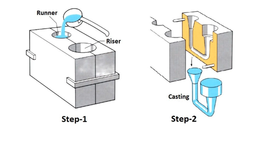 The gravity die casting Process