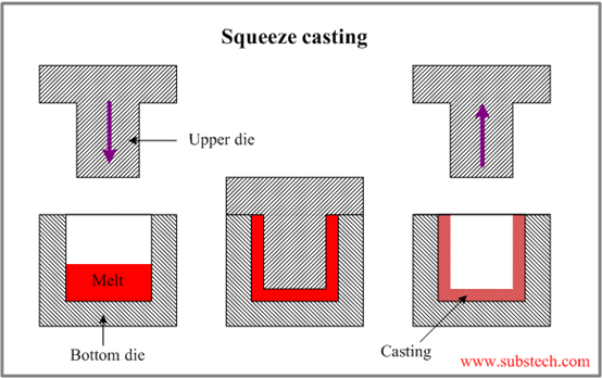 The Squeeze Die Casting Proces