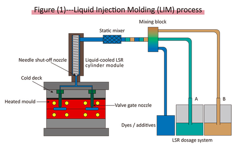 Liquid silicone rubber molding work