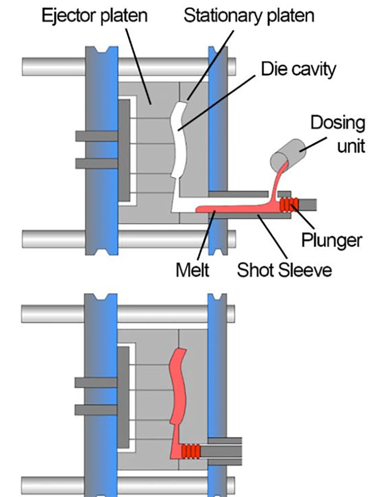 The-Cold-Chamber-Die-Casting-Process