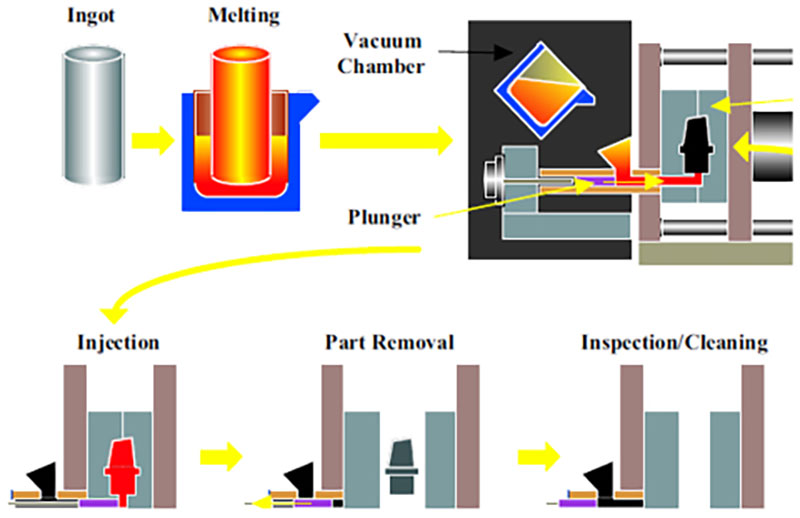 The-Vacuum-Die-Casting-Process