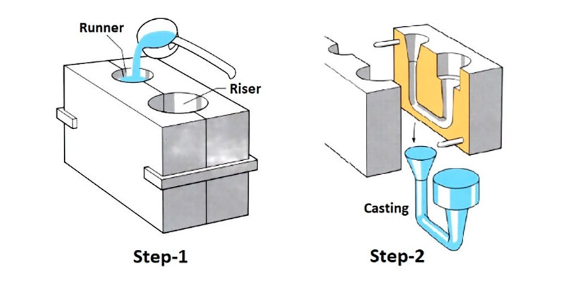 The-gravity-die-casting-Process