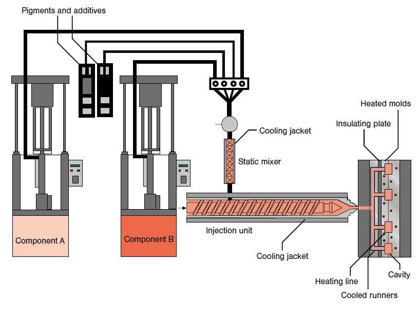 How Does Liquid Silicone Injection Molding Work