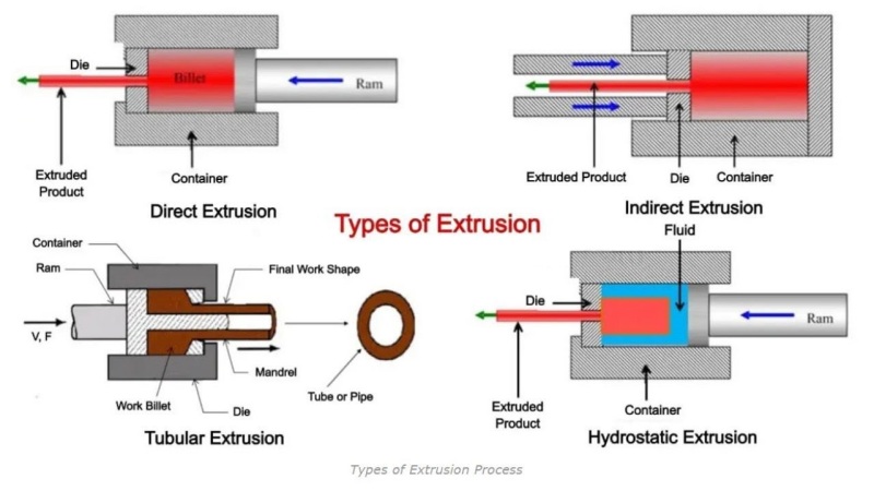 What is Aluminum Extrusion