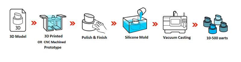 How-vacuum-casting-works