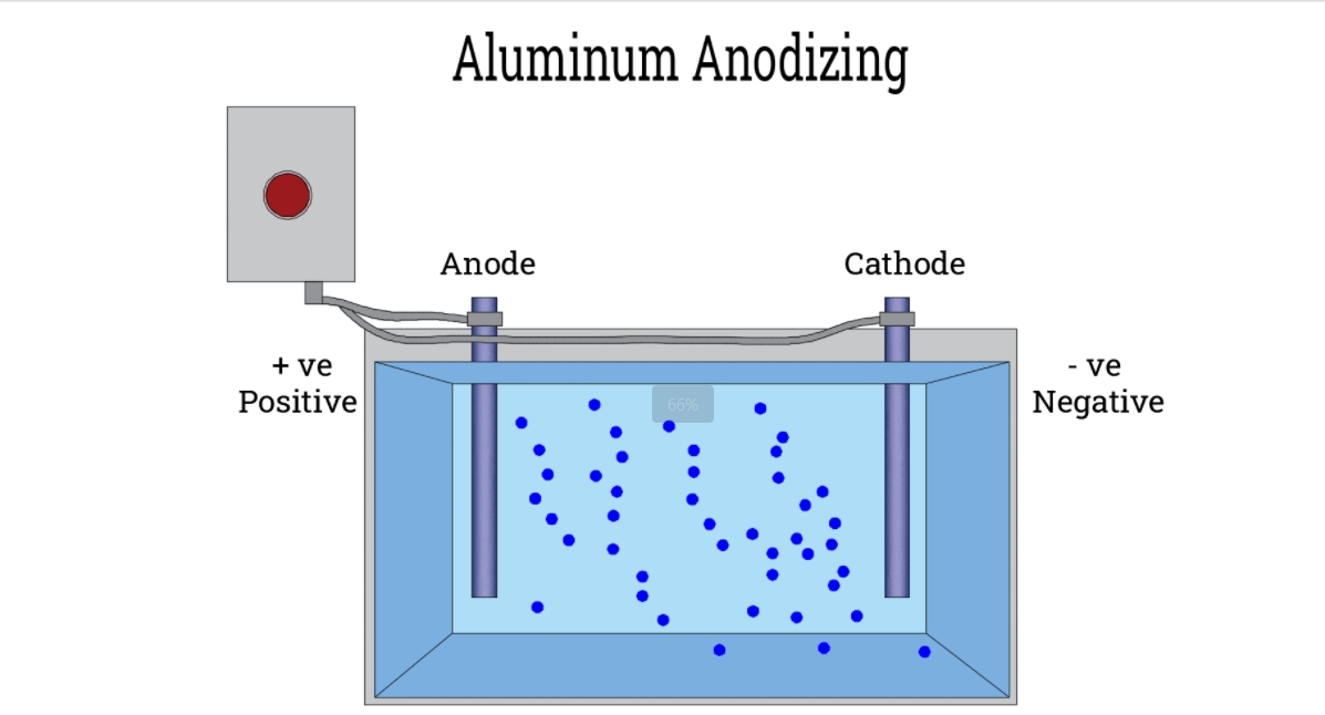 Anodizing Aluminum