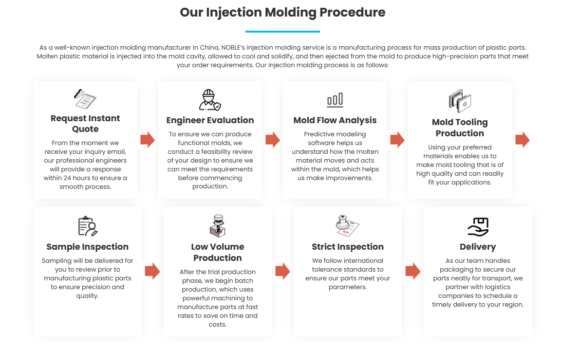 Our Injection Molding Procedure