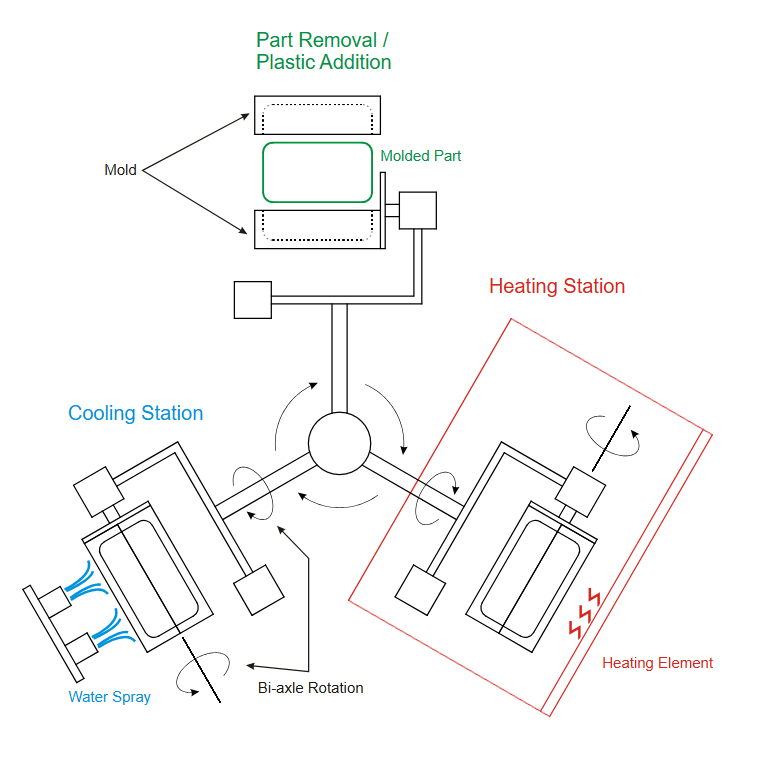 Rotational Molding