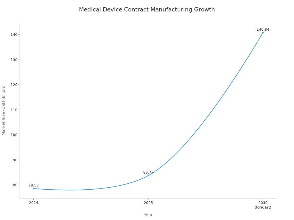 Medical devices contract manufacturing growth Manufacturing for Medical Devices Made Simple and Safe