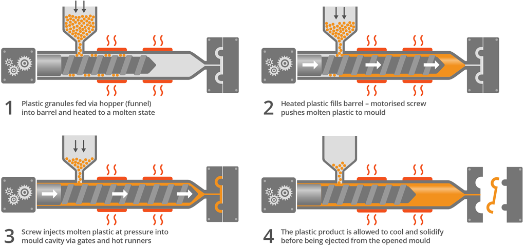 the process of injection molding