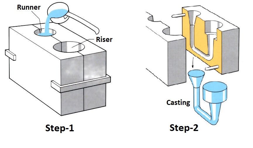 Gravity Die Casting Schematic diagram Schematic diagram