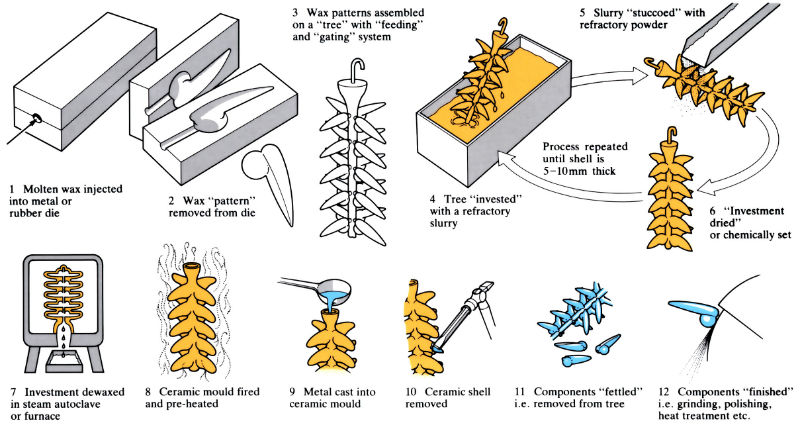 Investment Casting Principle Diagram