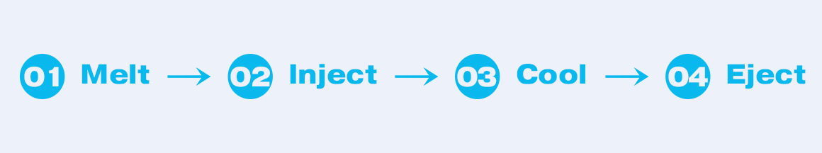 Injection Molding process