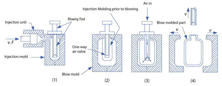 Blow Molding How It Works