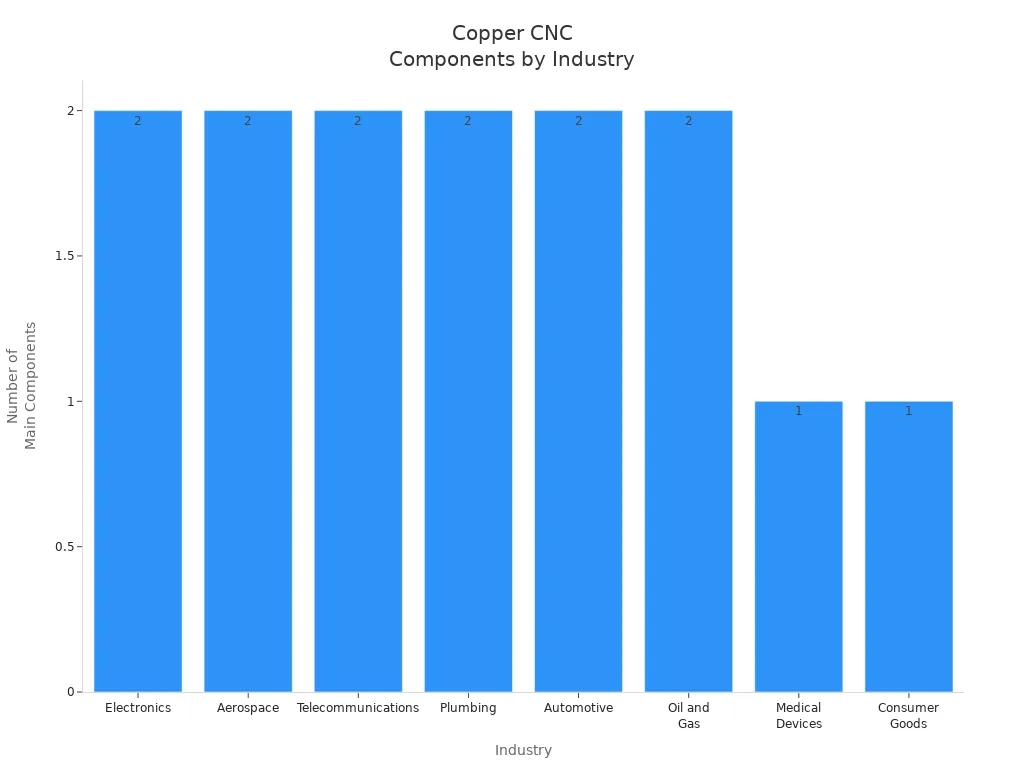 copper cnc machining