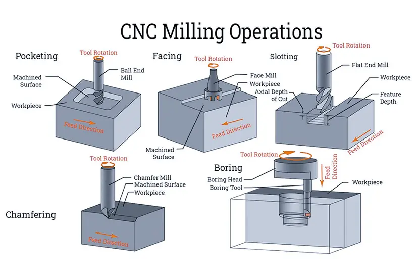 How Does CNC Grinding Work