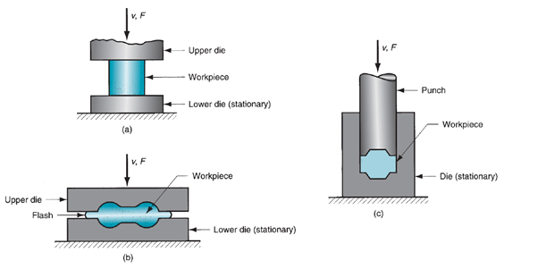 How Metal Forging Works