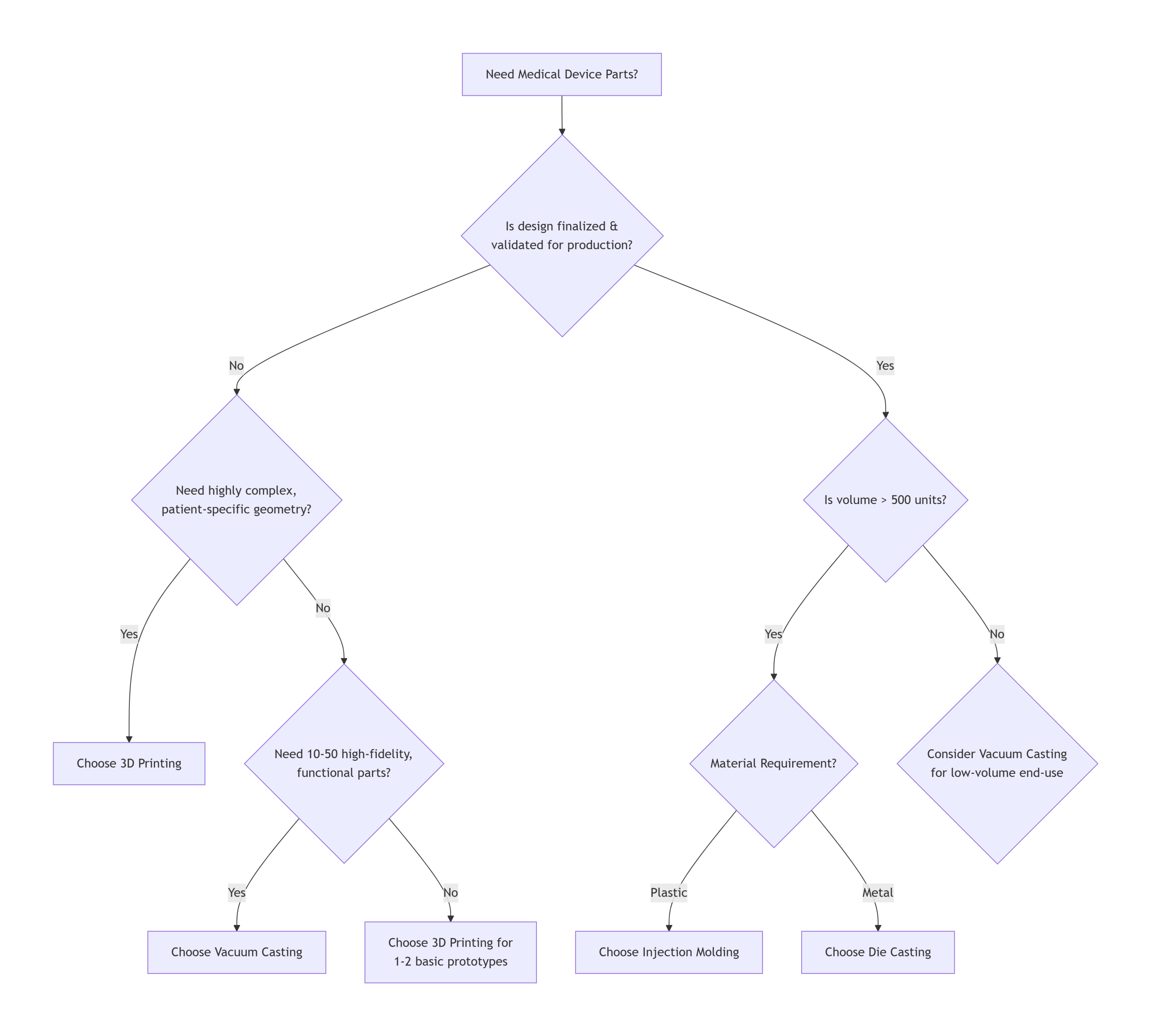Decision Framework How to Choose the Right Process scaled