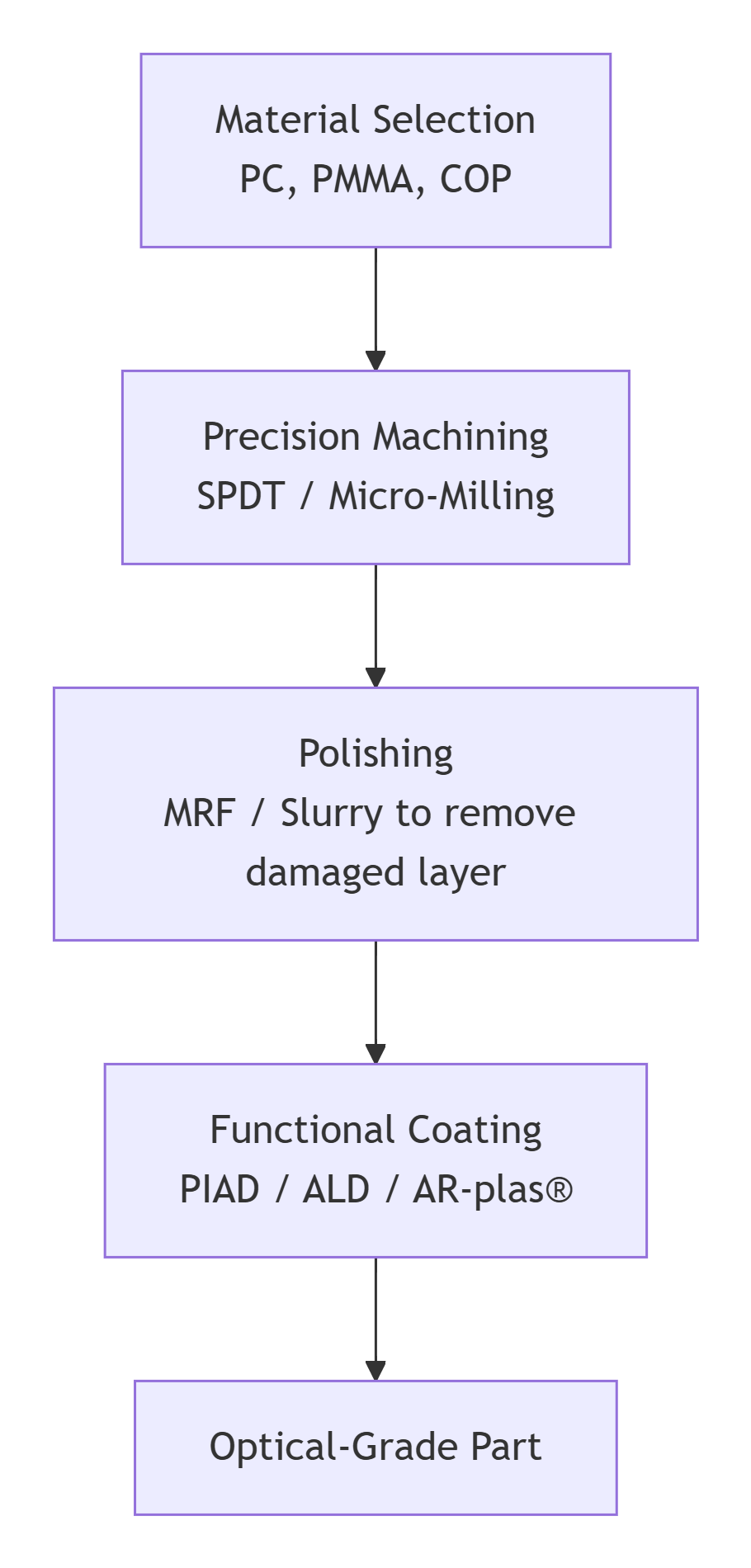 The Complete Process Chain