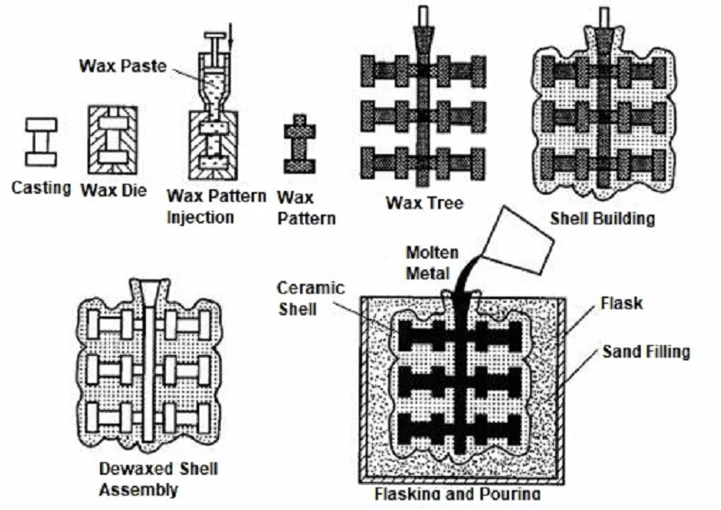 How Vacuum Investment Casting Works