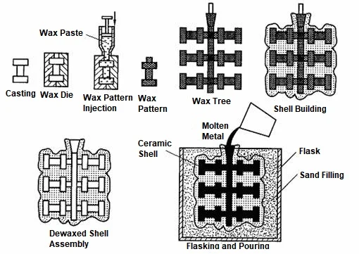 How the Investment Casting Process Works