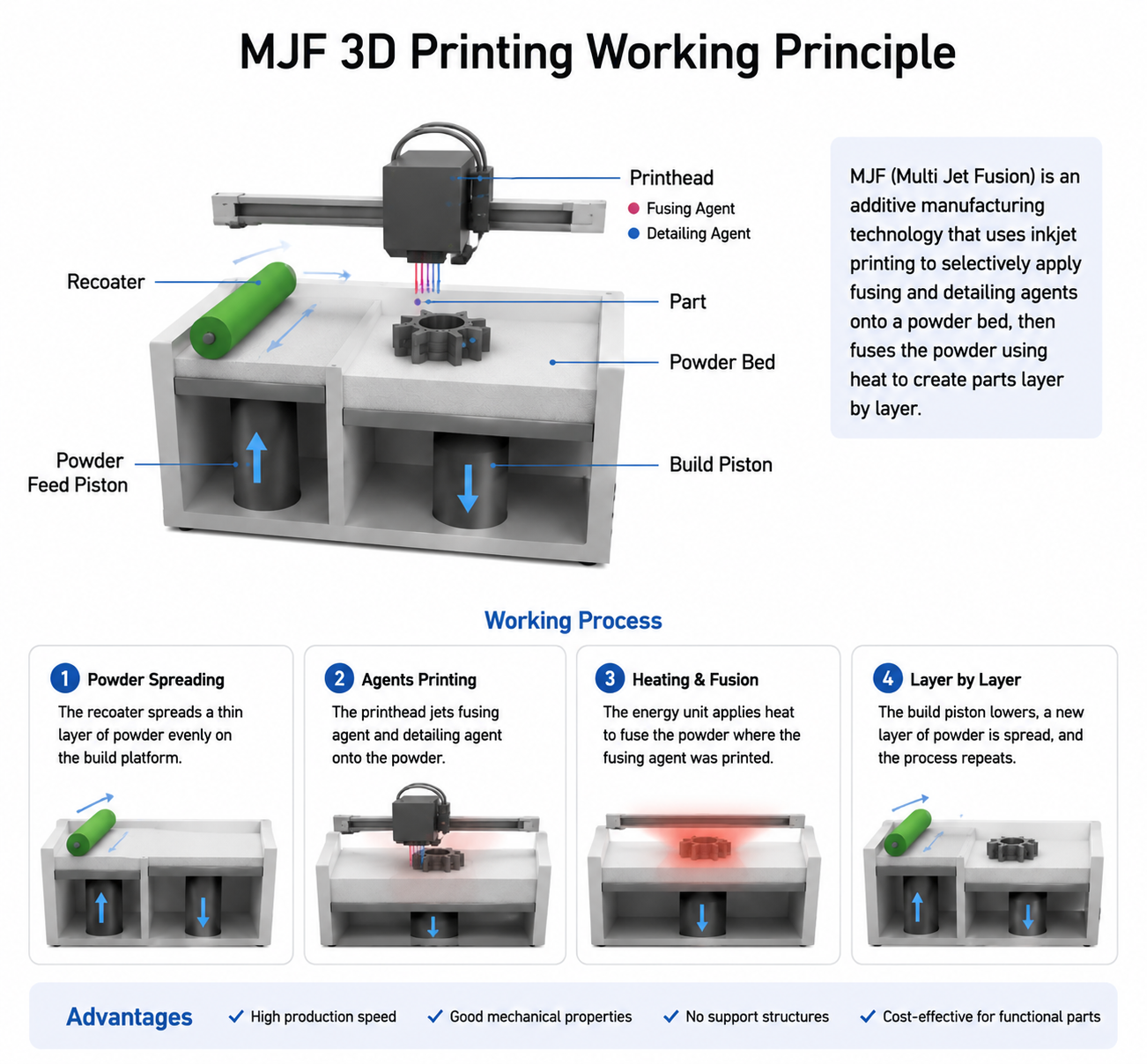 Princípio de funcionamento da impressão 3D MJF