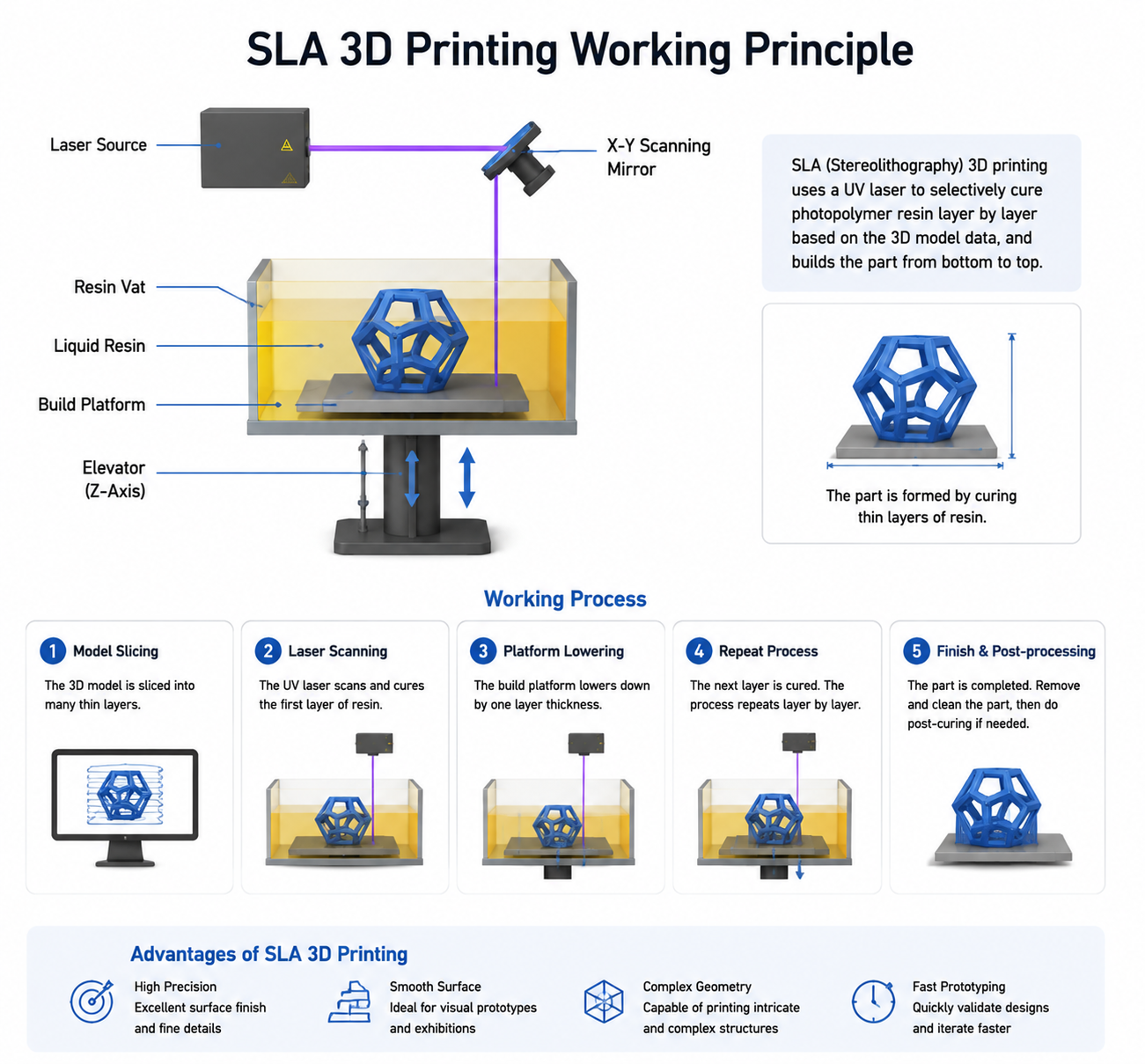 Princípio de funcionamento da impressão 3D SLA