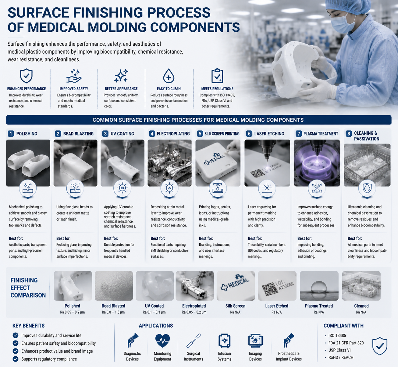 Procédé de finition de surface des composants de moulage médical