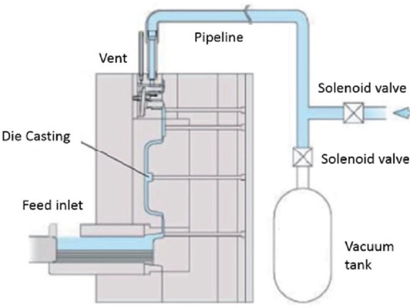 The Aluminum Vacuum Casting Process Step by Step