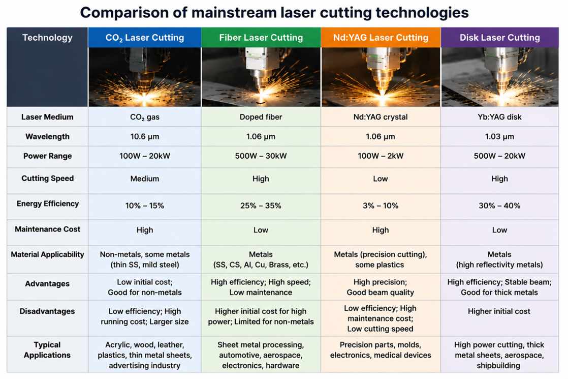 Comparación de tecnologías de corte por láser
