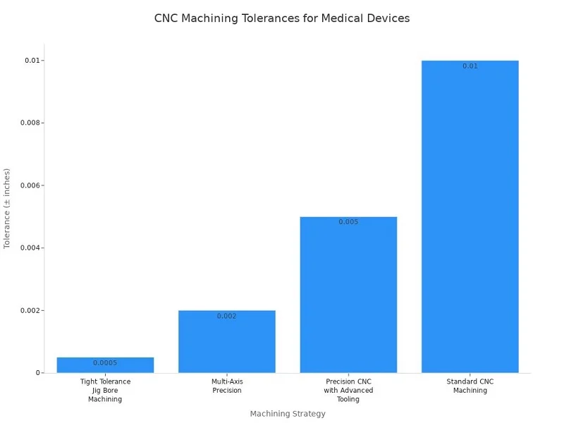 CNC machining tolarances for medical devices components