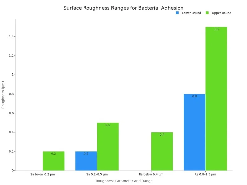 Surface Roughness and Bacterial Adhesion