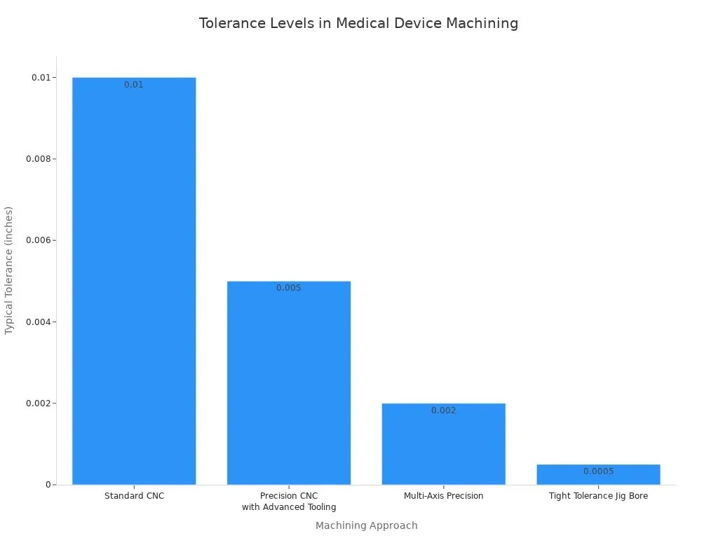Tolerance Levels in CNC Medical Machining