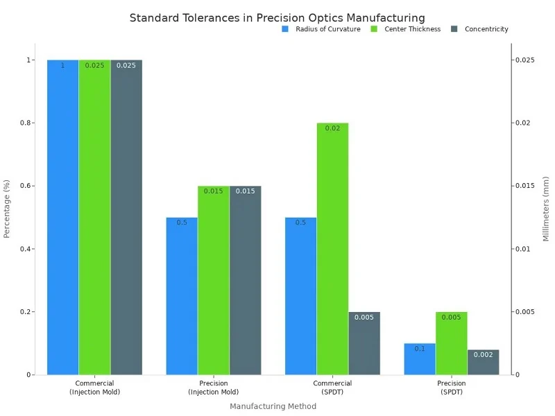 standard tolerances in precision optics manufacturing
