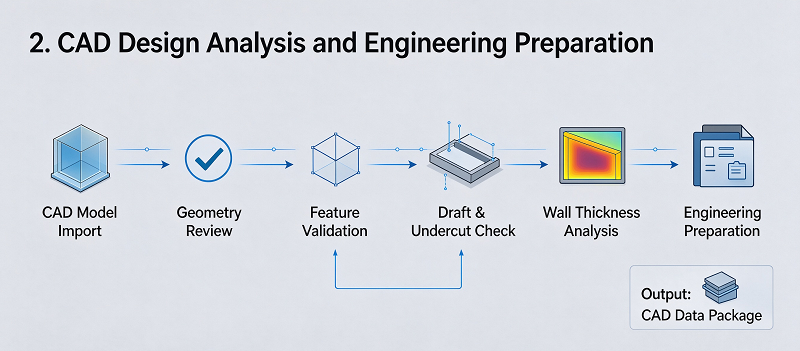 2.CAD Design Analysis and Engineering Preparation
