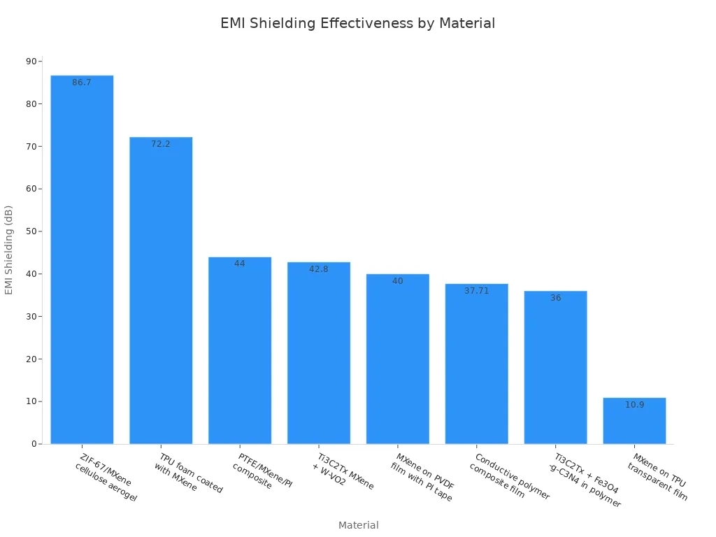 EMI Shielding and Sealing