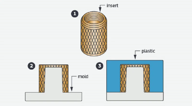 H2 4.How Each Process Works of Insert Molding and over molding ？