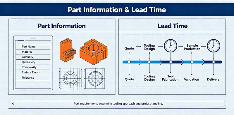 Part Information Lead Time