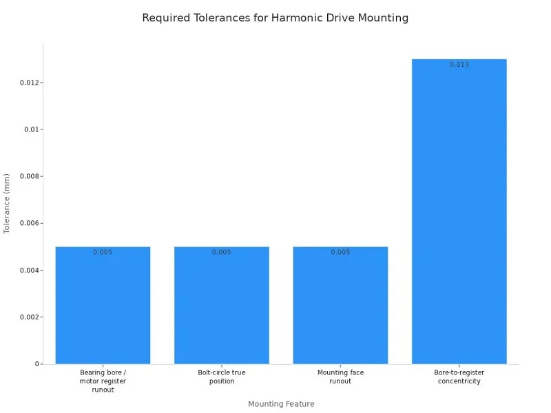 Repeatability and Motion Accuracy