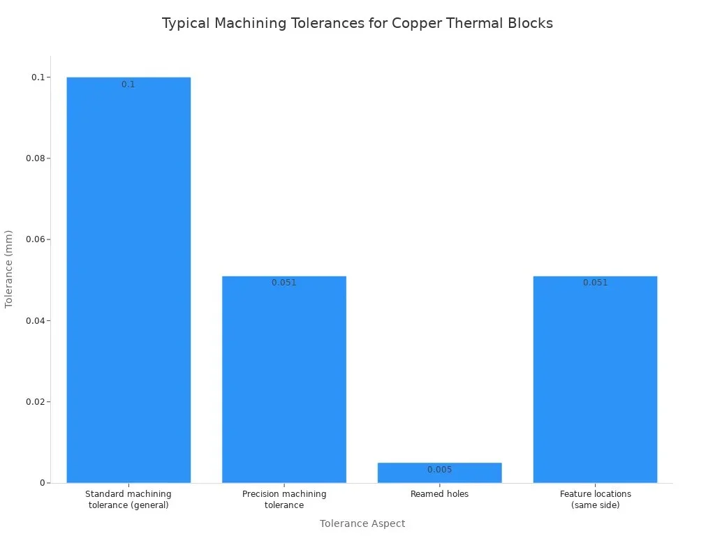 Thermal Block Manufacturing sheet