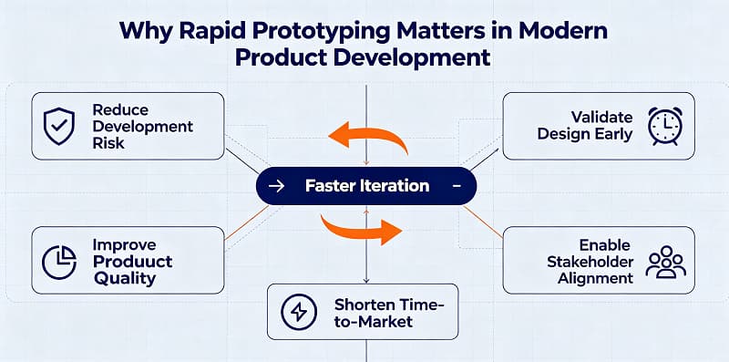 Why Rapid Prototyping Matters in Modern Product Development