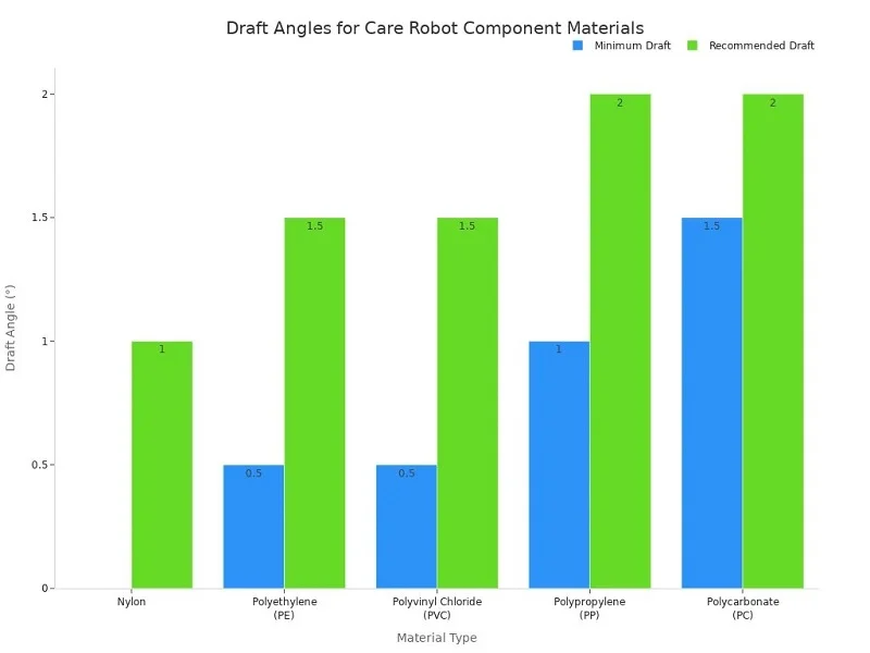 draft angles for care robot component materials