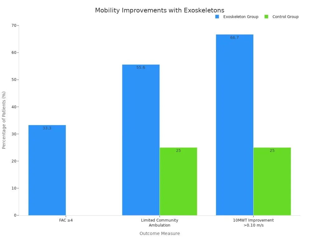mobility improvement with