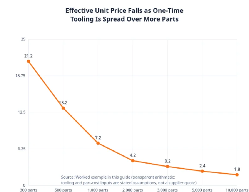 Effective Unit Price Falls as One TimeTooling Is Spread Over More Parts