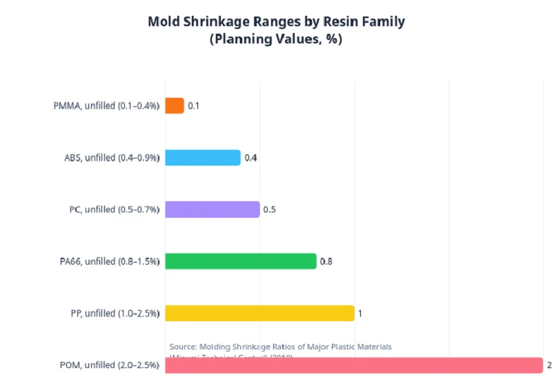 Mold Shrinkage Ranges by Resin Family