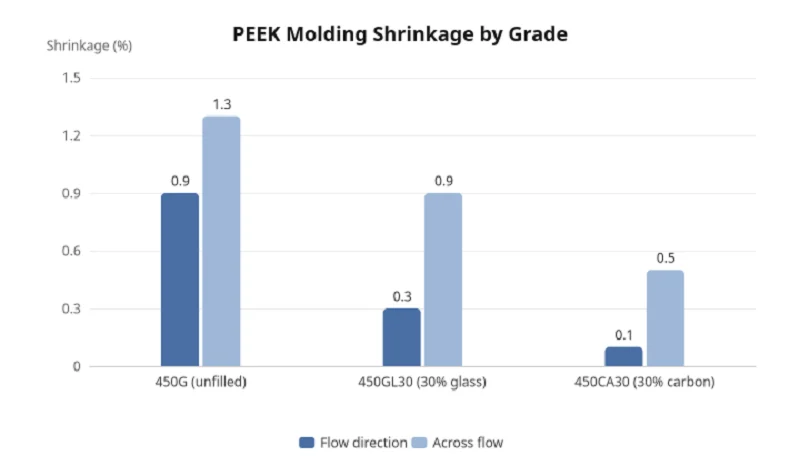 peek molding shrinkage by grade
